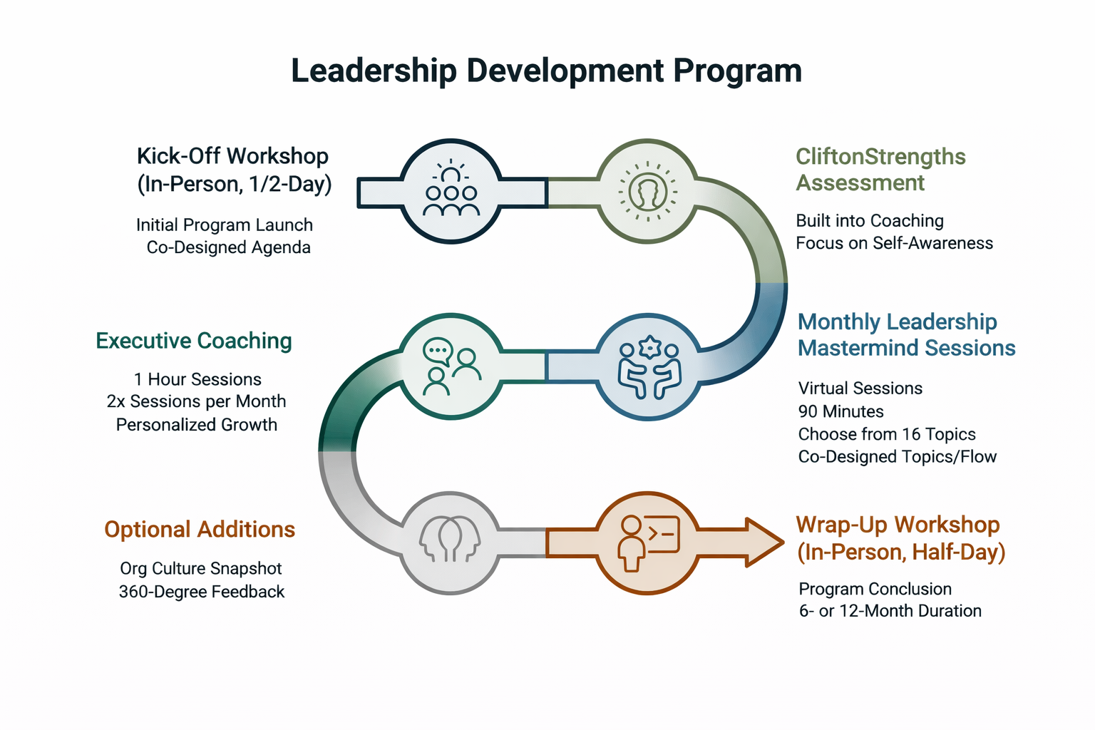 Leadership Development Program overview timeline